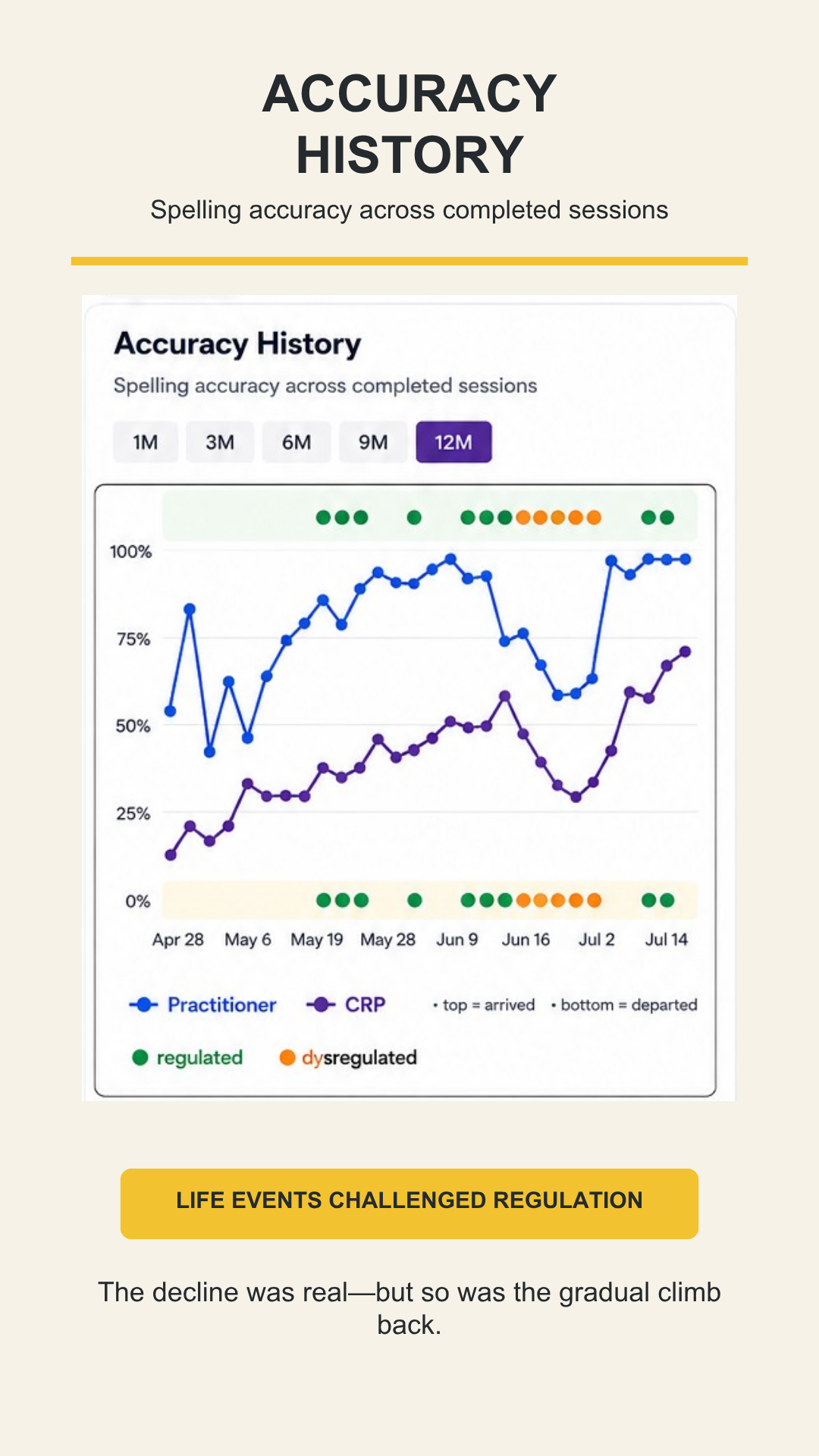 Accuracy history chart showing two students' S2C progress over time, annotated